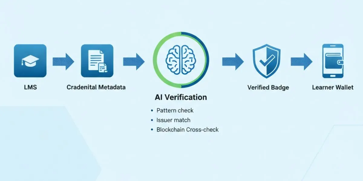 LMS credential data passes AI verification to become a verified badge in a wallet