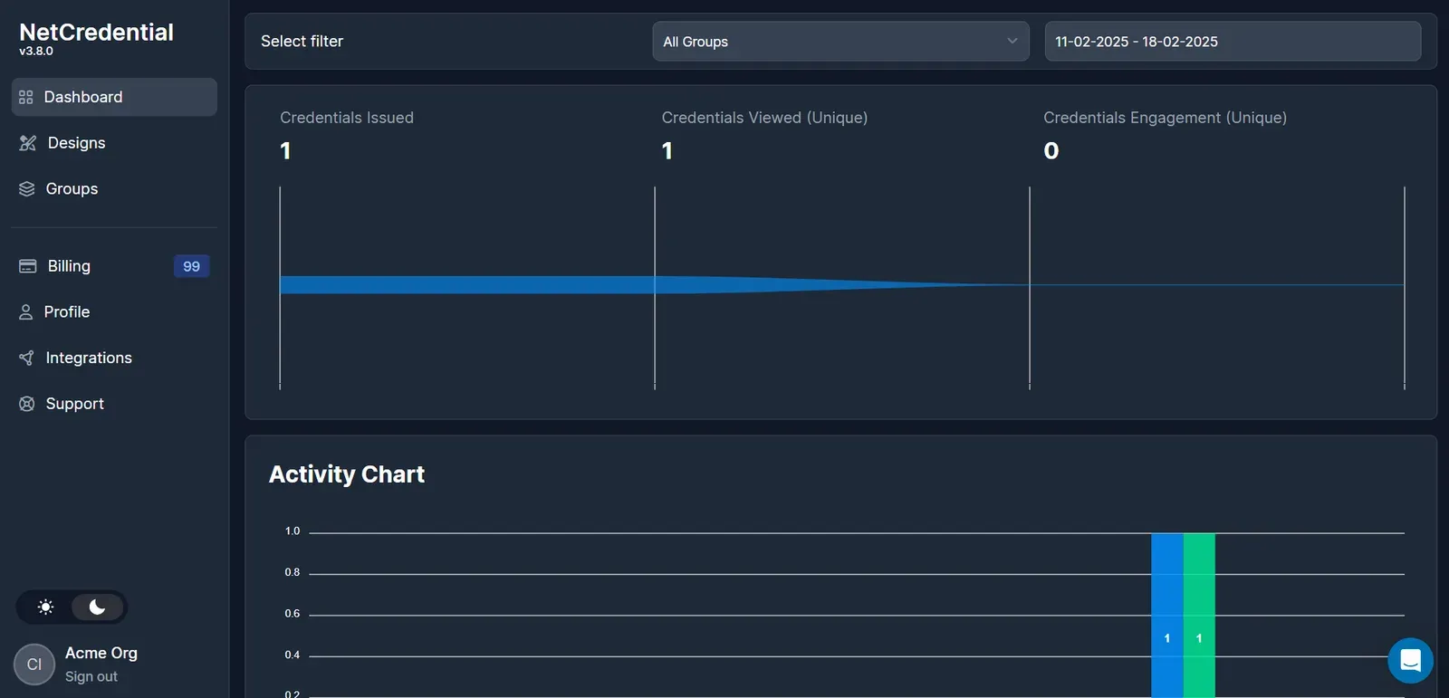 NetCredential dark dashboard with credentials issued, viewed and an activity chart