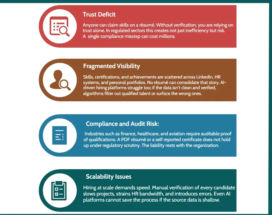 Four résumé problems: trust deficit, fragmented visibility, compliance and audit risk, scalability issues