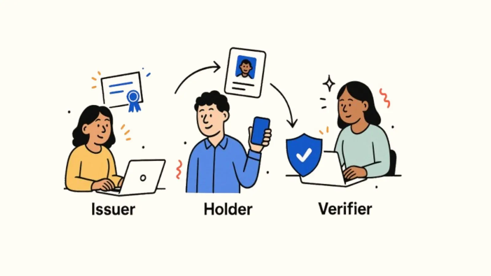 Issuer, holder and verifier passing a digital credential from one to the next