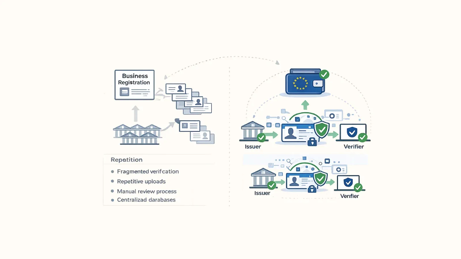 Repeated document uploads and manual checks compared with an EU wallet linking issuer and verifier