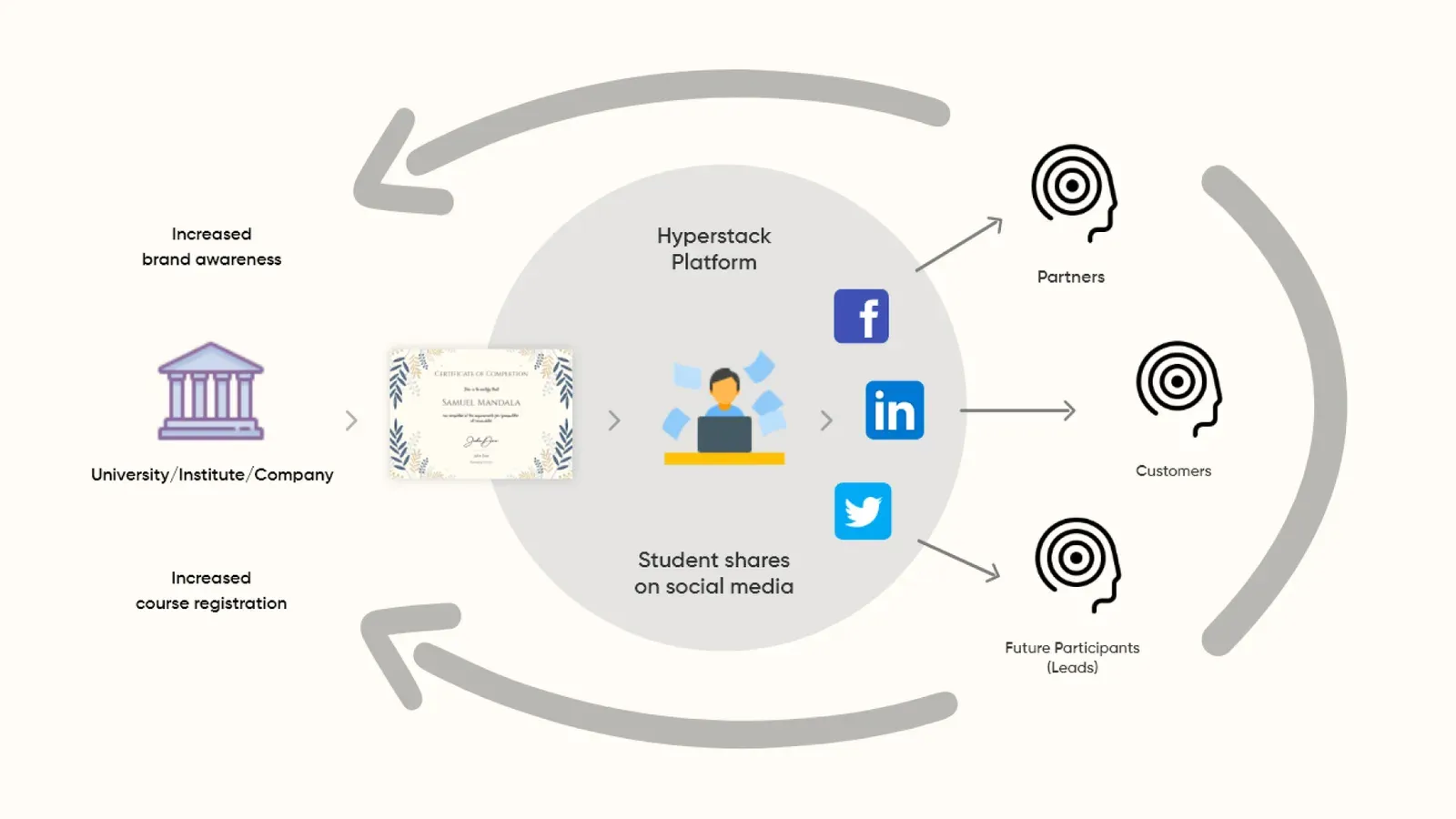 Diagram: student shares a Hyperstack certificate on social media, reaching partners, customers and future participants