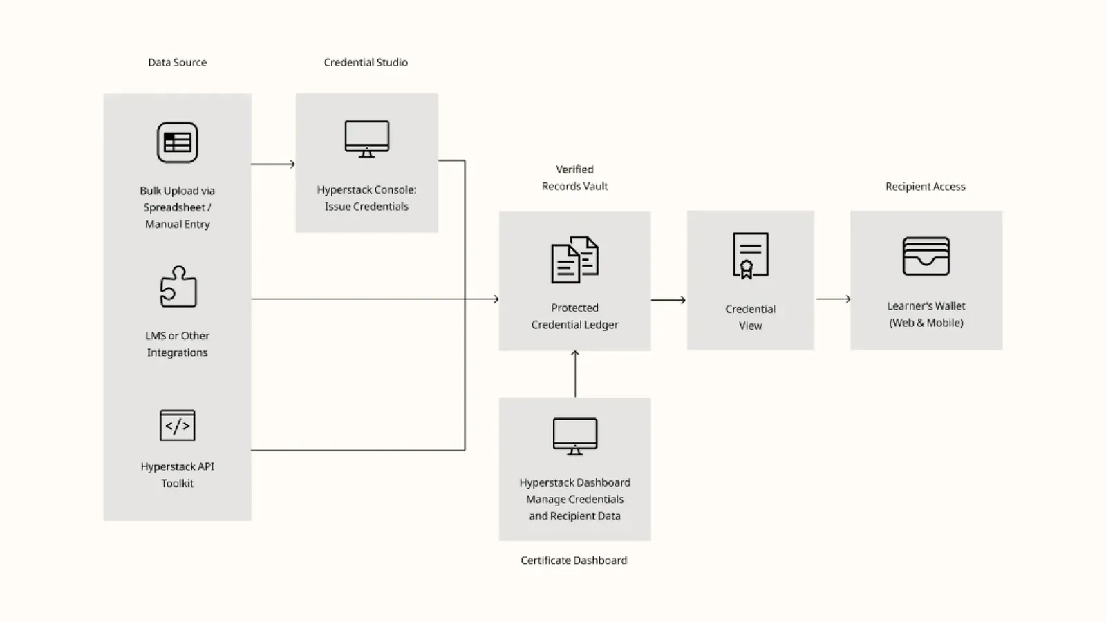 Workflow from data sources through the Hyperstack console and credential ledger to the learner's wallet