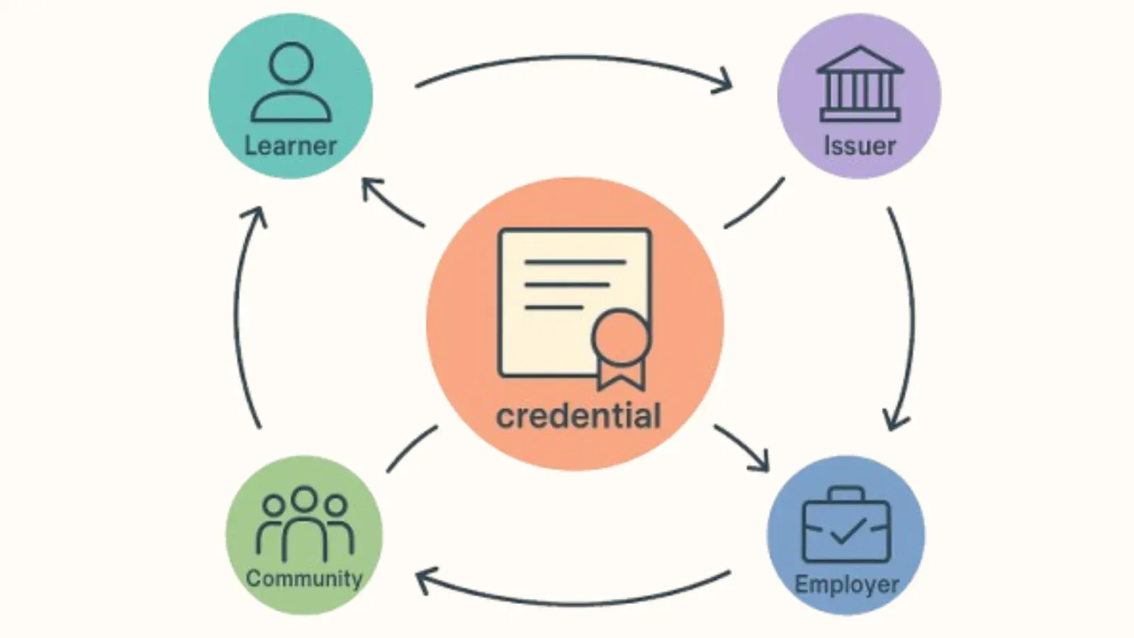 Credential at the centre of a cycle linking learner, issuer, employer and community