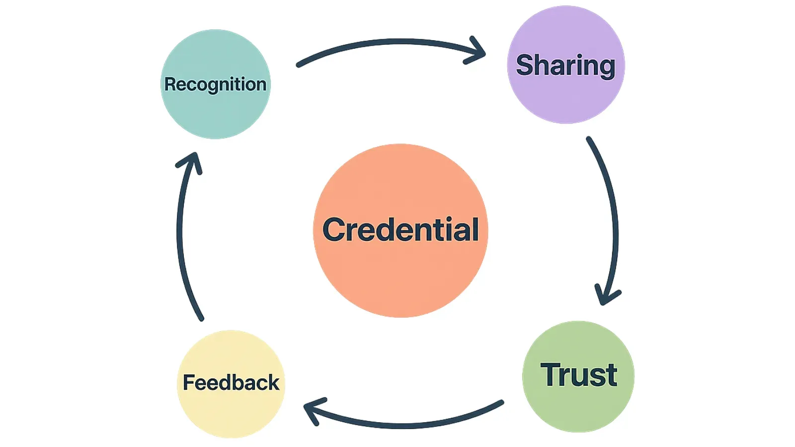 Mindshare loop: a credential drives recognition, sharing, trust and feedback in a cycle