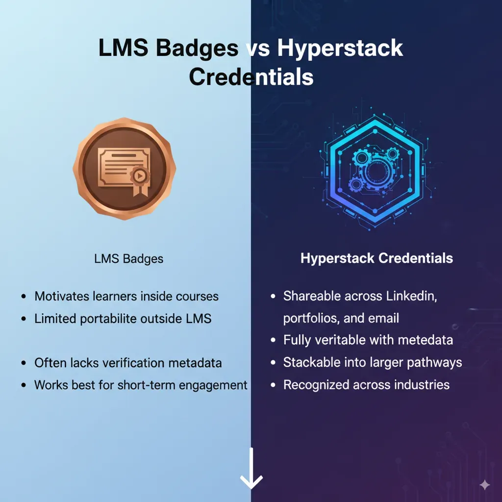 Comparison of LMS badges and Hyperstack credentials on portability, verification and recognition