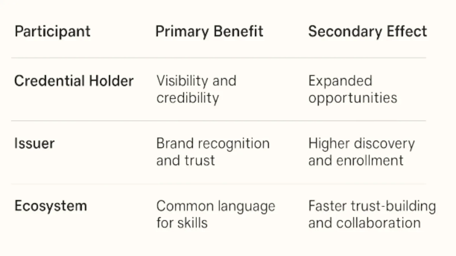 Table of primary and secondary benefits for credential holders, issuers and the ecosystem
