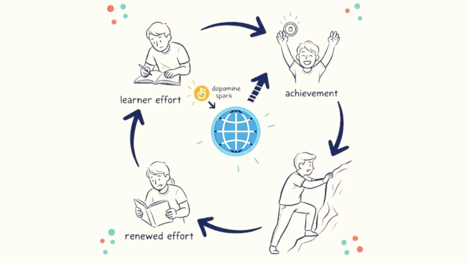 Sketch cycle of learner effort, achievement, challenge and renewed effort, with a dopamine spark