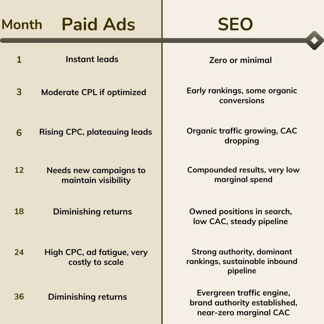 Month-by-month comparison of paid ads versus SEO results from month 1 to 36