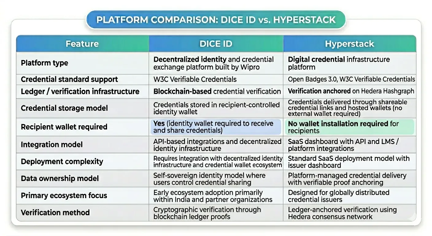 Comparison table of DICE ID and Hyperstack across ten features, from platform type to verification